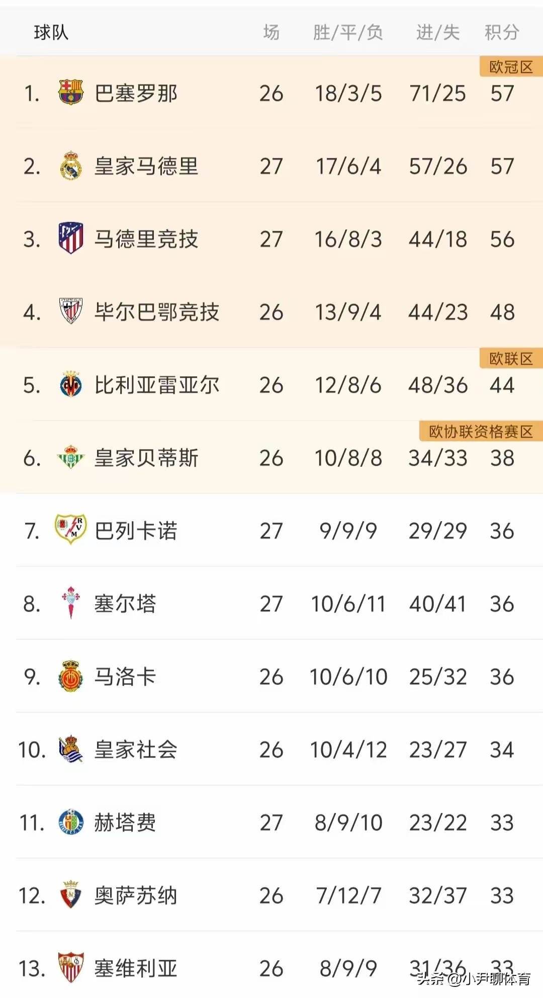  数据复盘：巴黎圣日耳曼半决赛对阵巴塞罗那，马龙效率值爆表